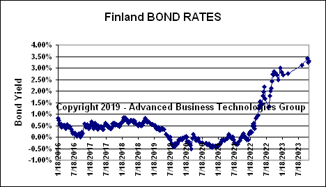 Finland Bond Rates